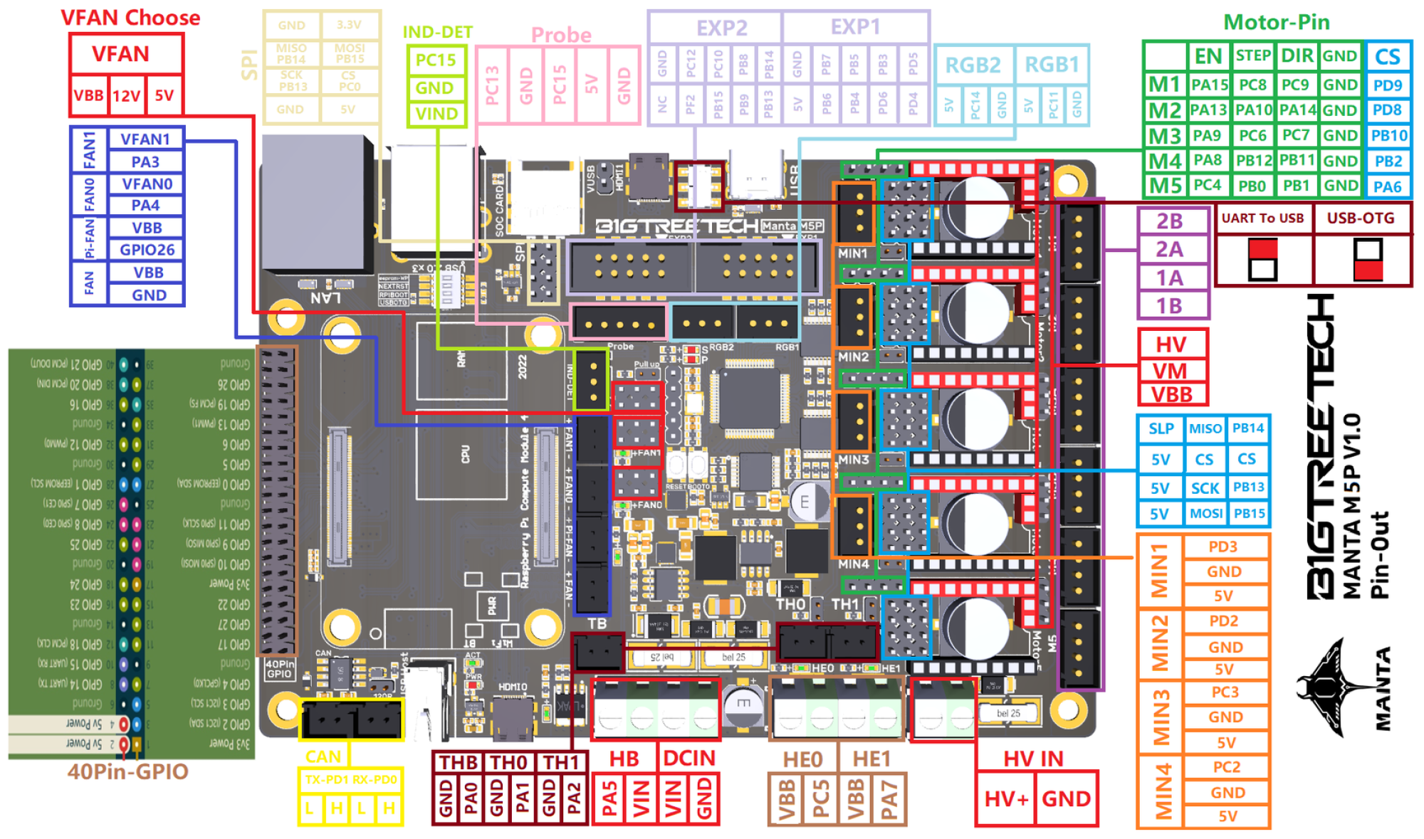BIQU Bigtreetech Manta M5P V1.0 Voron V01 V02 mainboard mit 5 Motoren 32Bit